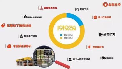 阿里20億現(xiàn)金加持，四大板塊招商，1919開啟極速擴(kuò)張模式